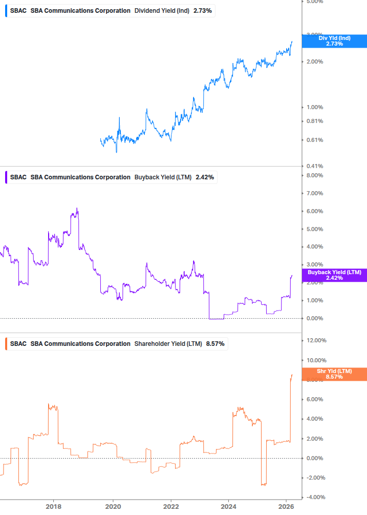 Shareholder Yield Chart