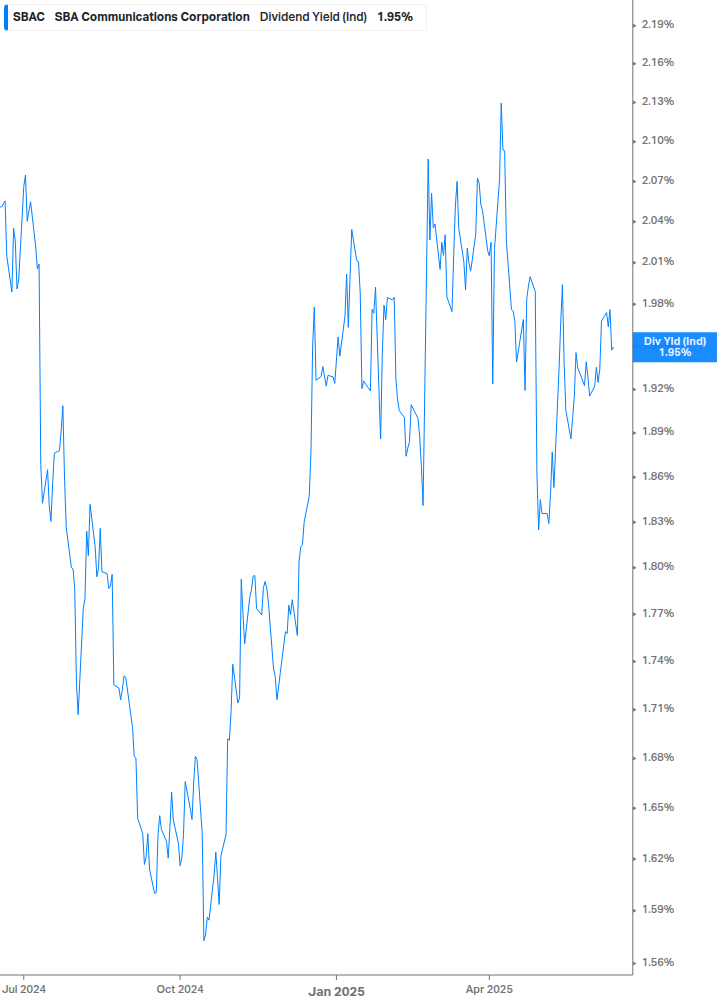 Dividend Yield Chart