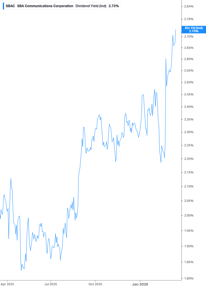 Dividend Yield Chart