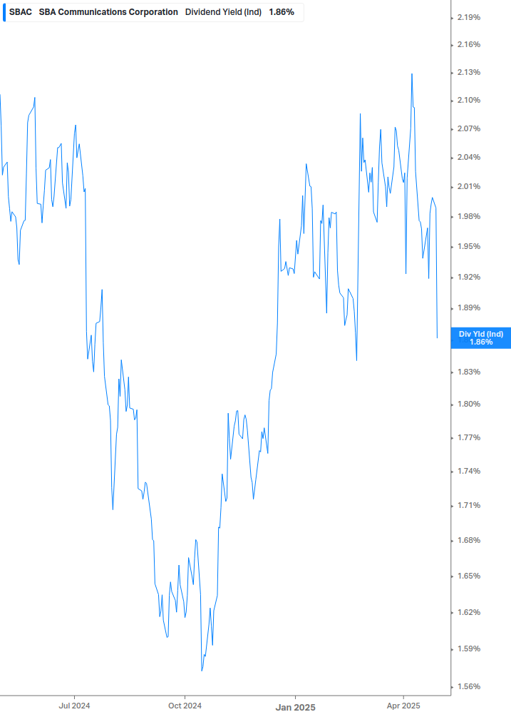 Dividend Yield Chart
