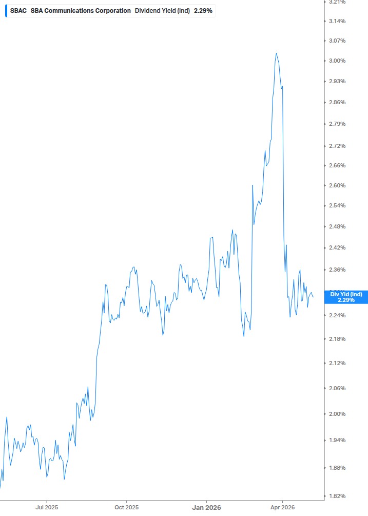 Dividend Yield Chart