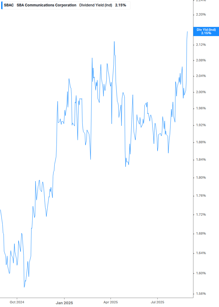 Dividend Yield Chart