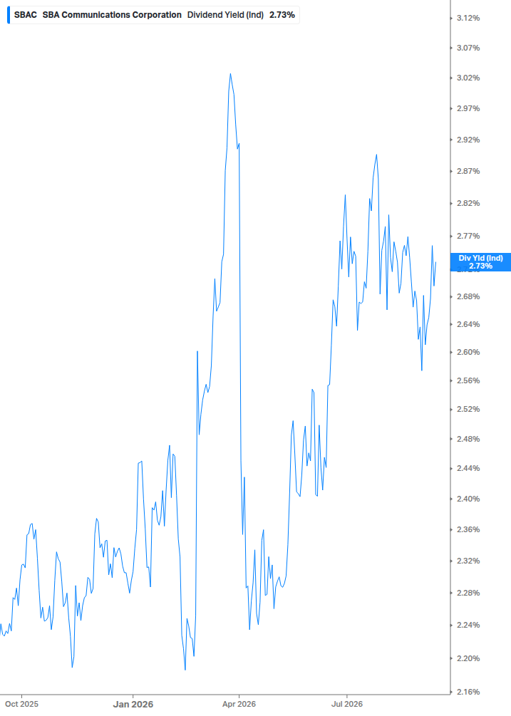 Dividend Yield Chart
