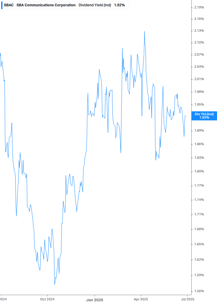 Dividend Yield Chart