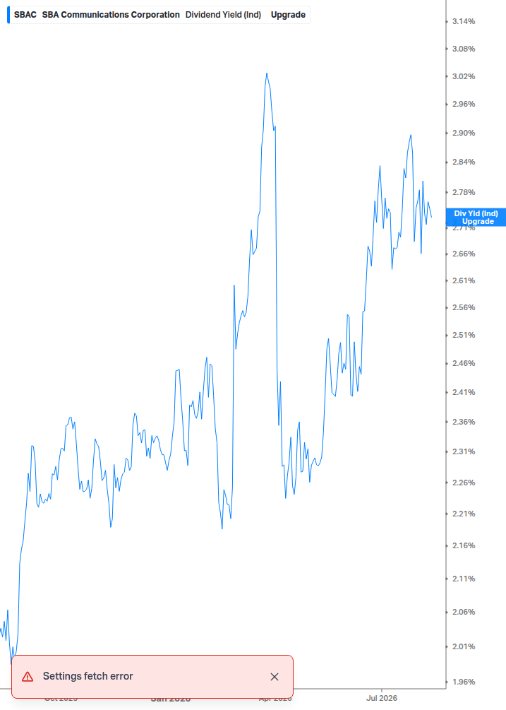 Dividend Yield Chart