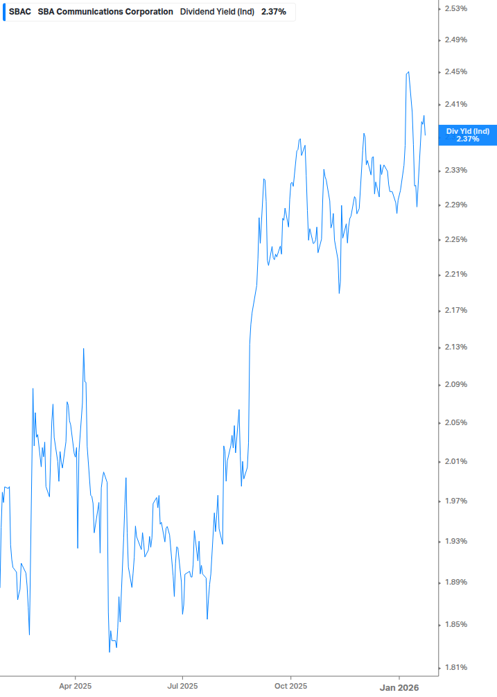 Dividend Yield Chart