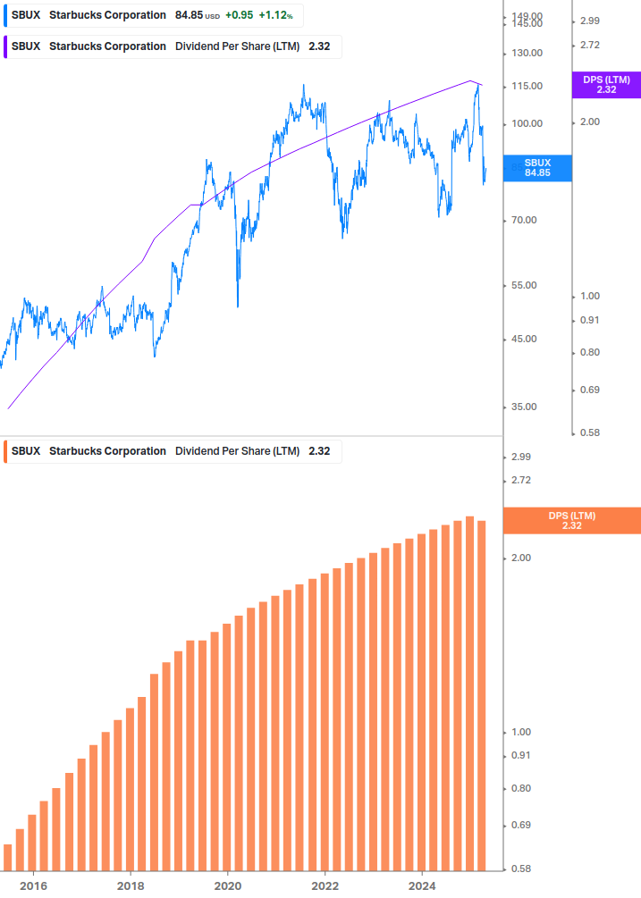 Dividend Growth Chart