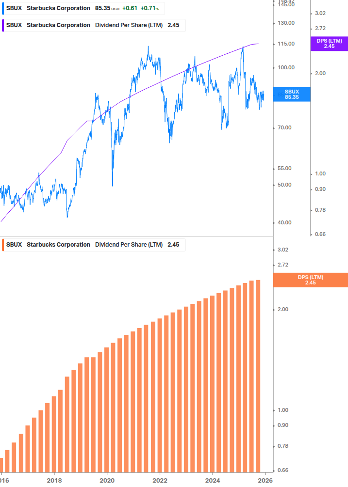 Dividend Growth Chart
