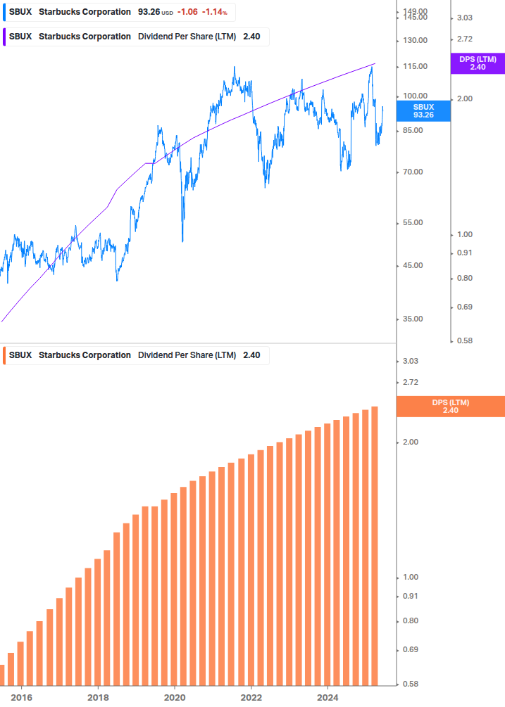 Dividend Growth Chart