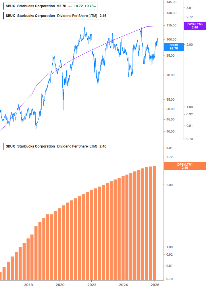 Dividend Growth Chart