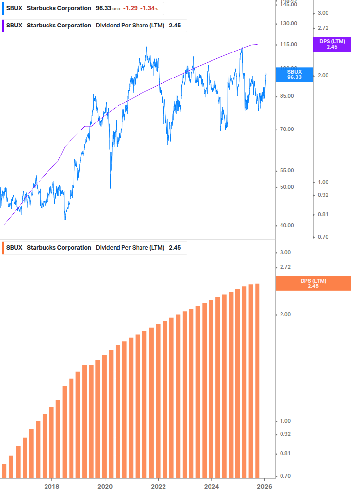 Dividend Growth Chart