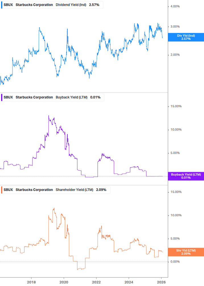 Shareholder Yield Chart