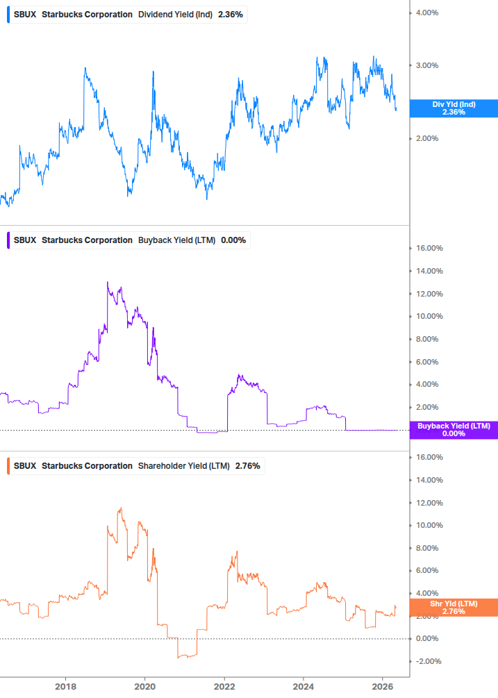 Shareholder Yield Chart
