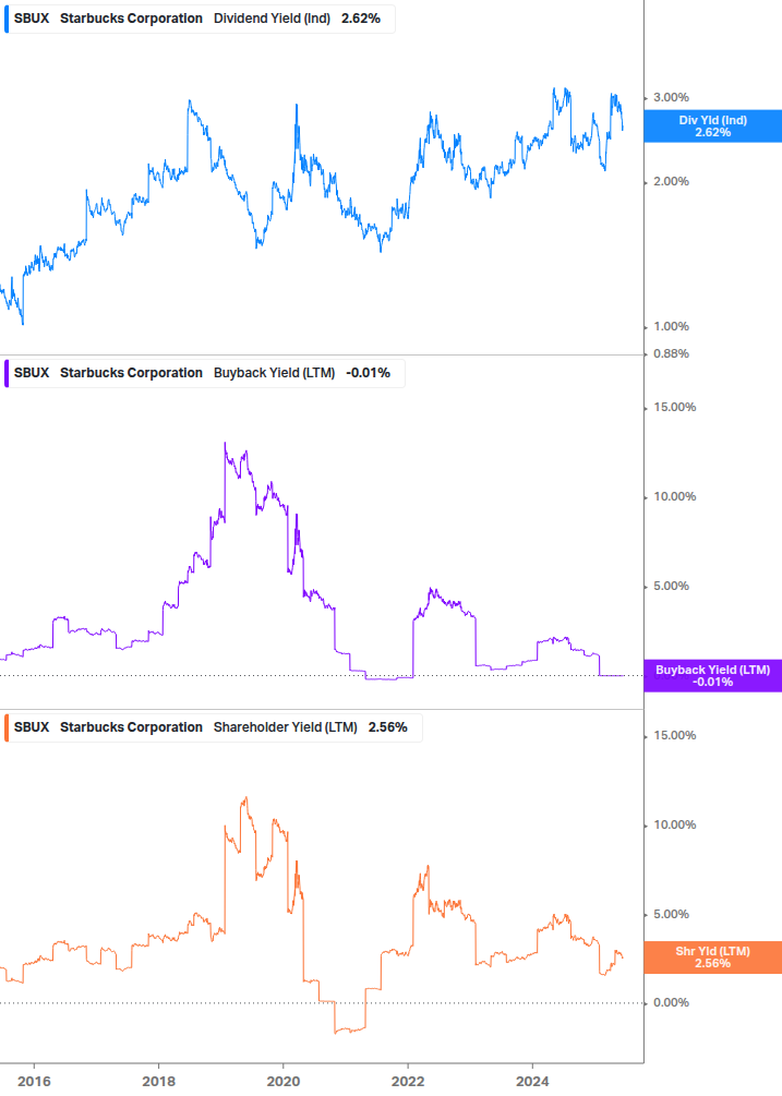 Shareholder Yield Chart