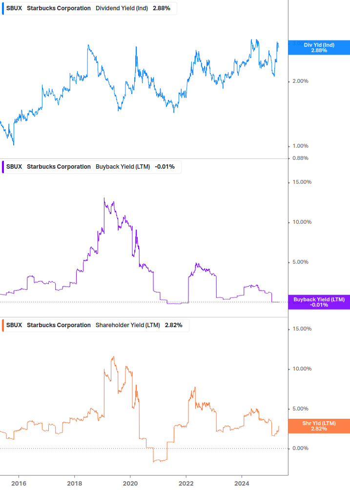 Shareholder Yield Chart