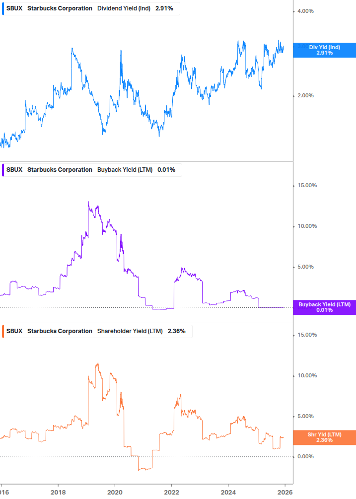 Shareholder Yield Chart