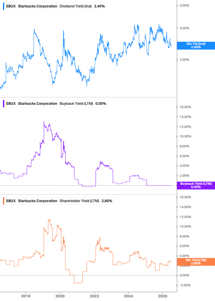 Shareholder Yield Chart