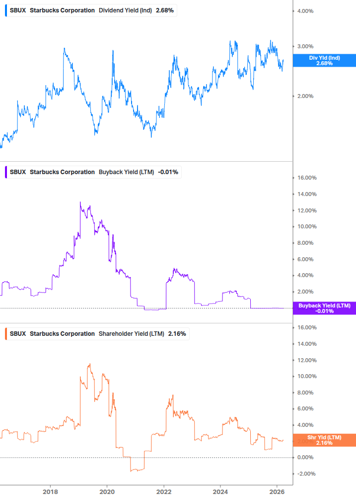 Shareholder Yield Chart