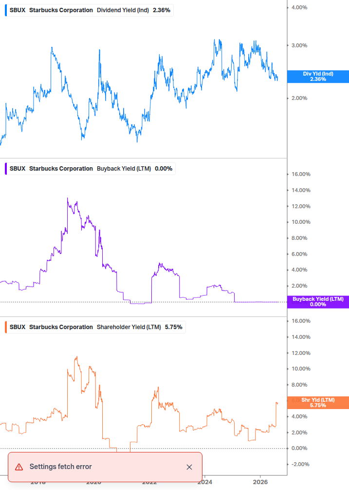 Shareholder Yield Chart