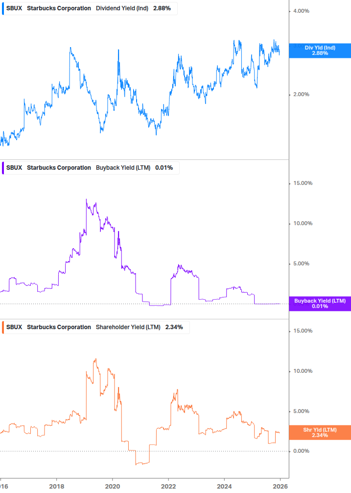 Shareholder Yield Chart