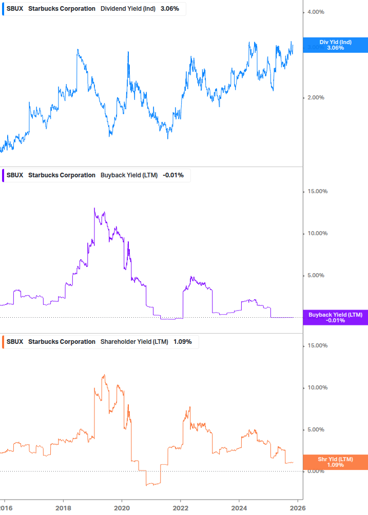 Shareholder Yield Chart