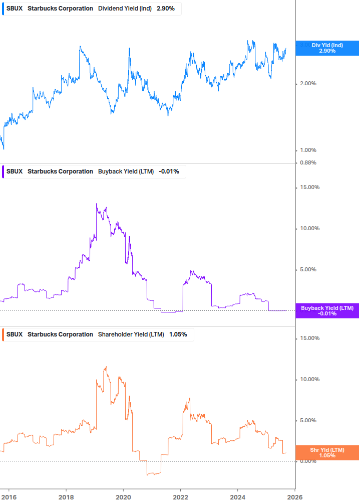 Shareholder Yield Chart