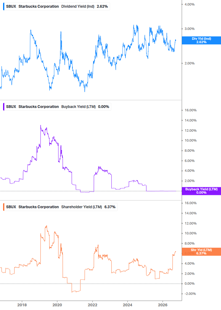 Shareholder Yield Chart