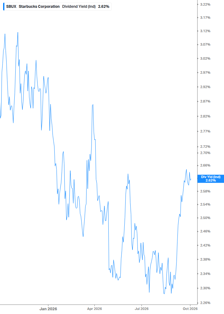 Dividend Yield Chart