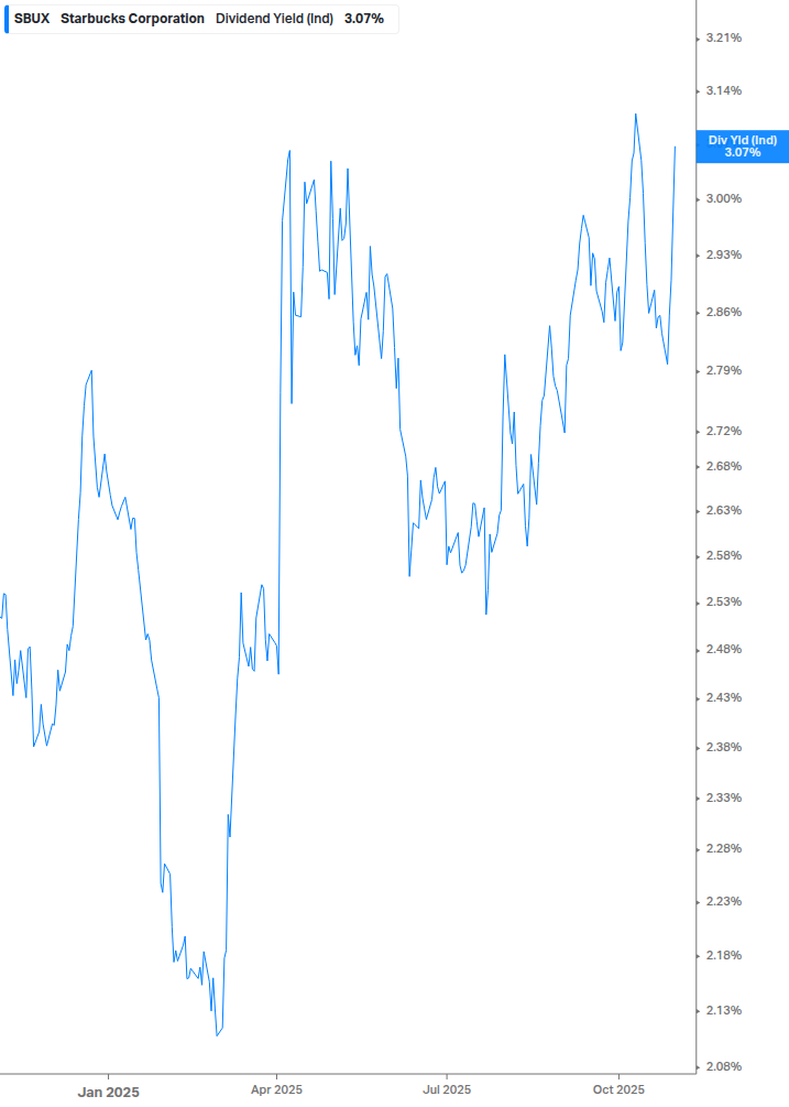 Dividend Yield Chart