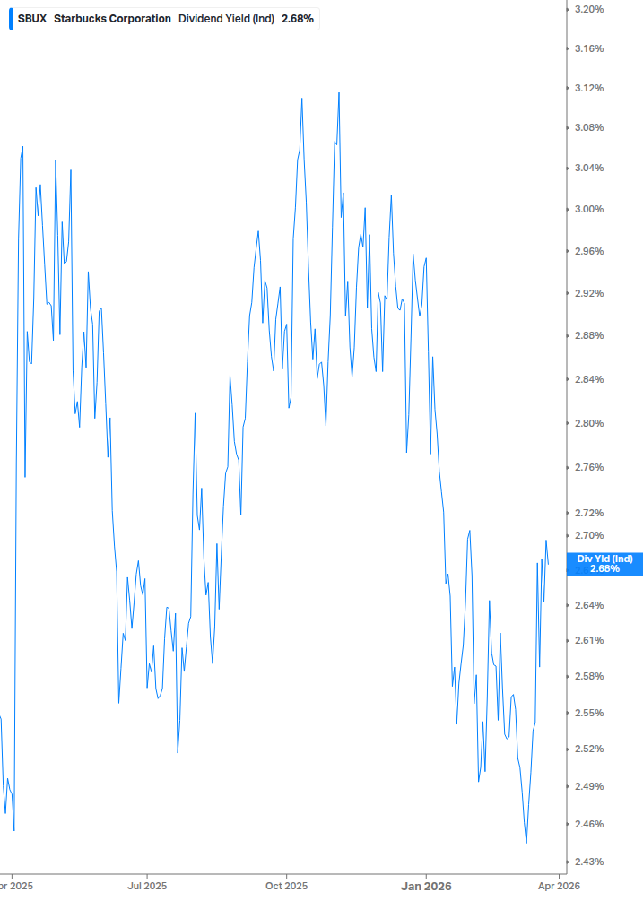 Dividend Yield Chart