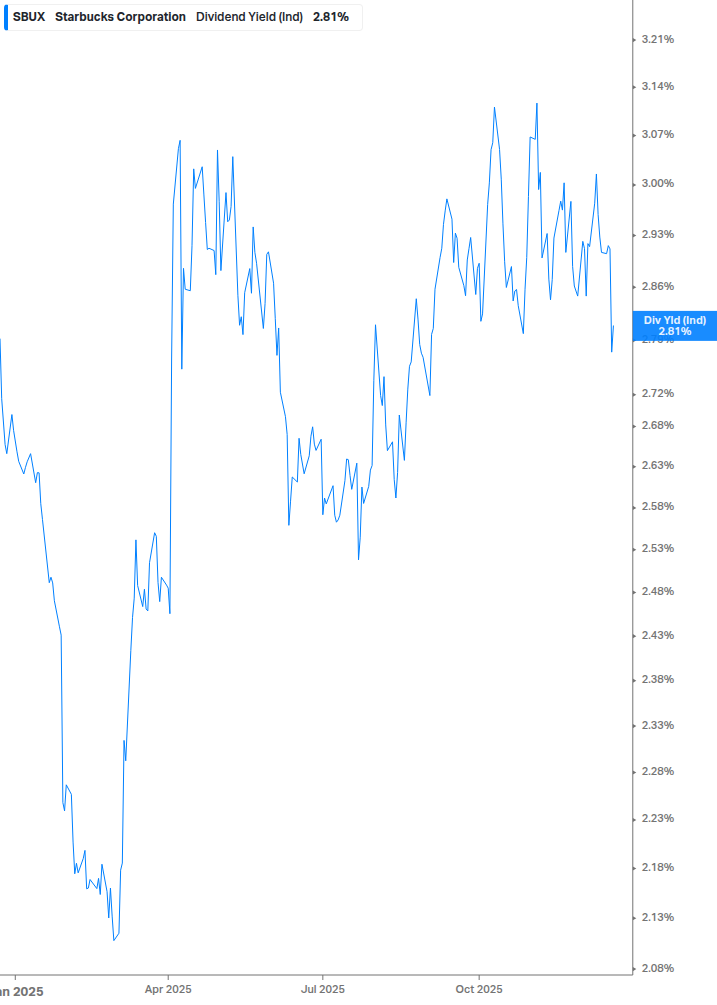 Dividend Yield Chart