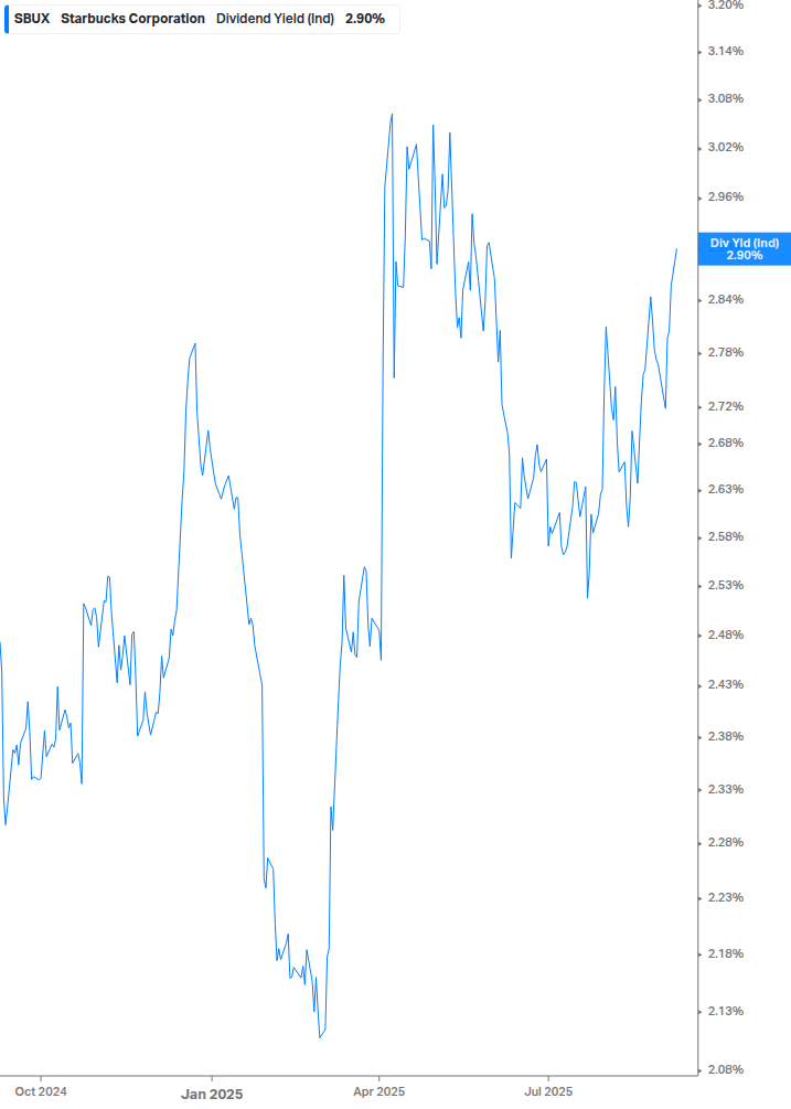 Dividend Yield Chart