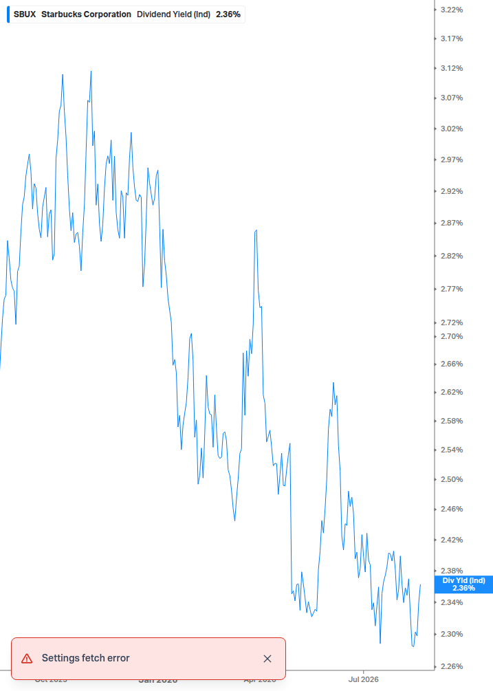 Dividend Yield Chart