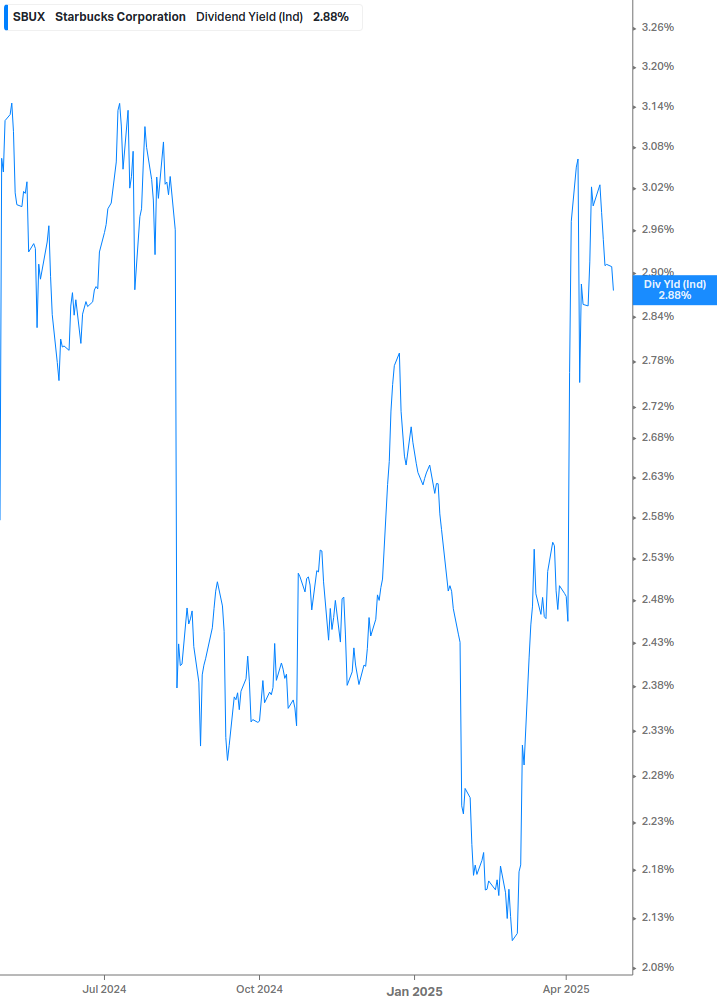 Dividend Yield Chart