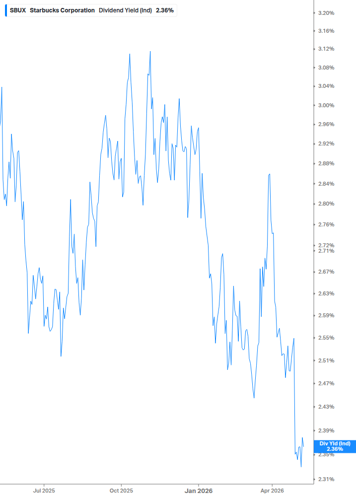 Dividend Yield Chart