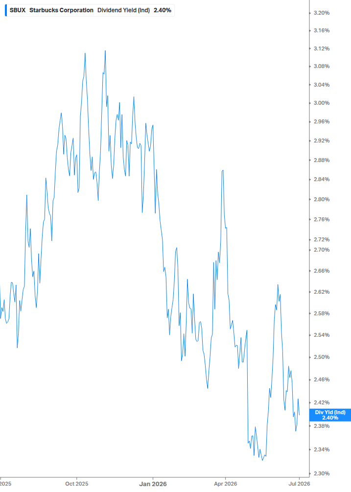 Dividend Yield Chart