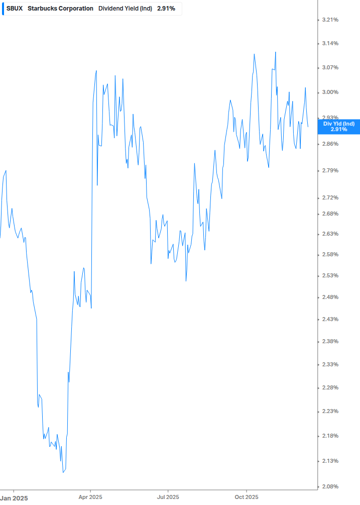 Dividend Yield Chart