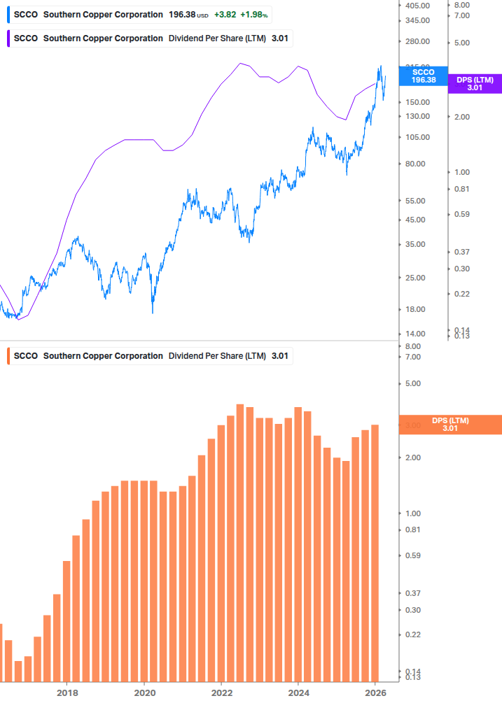 Dividend Growth Chart