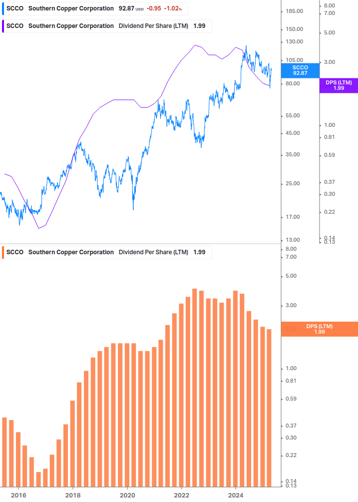 Dividend Growth Chart
