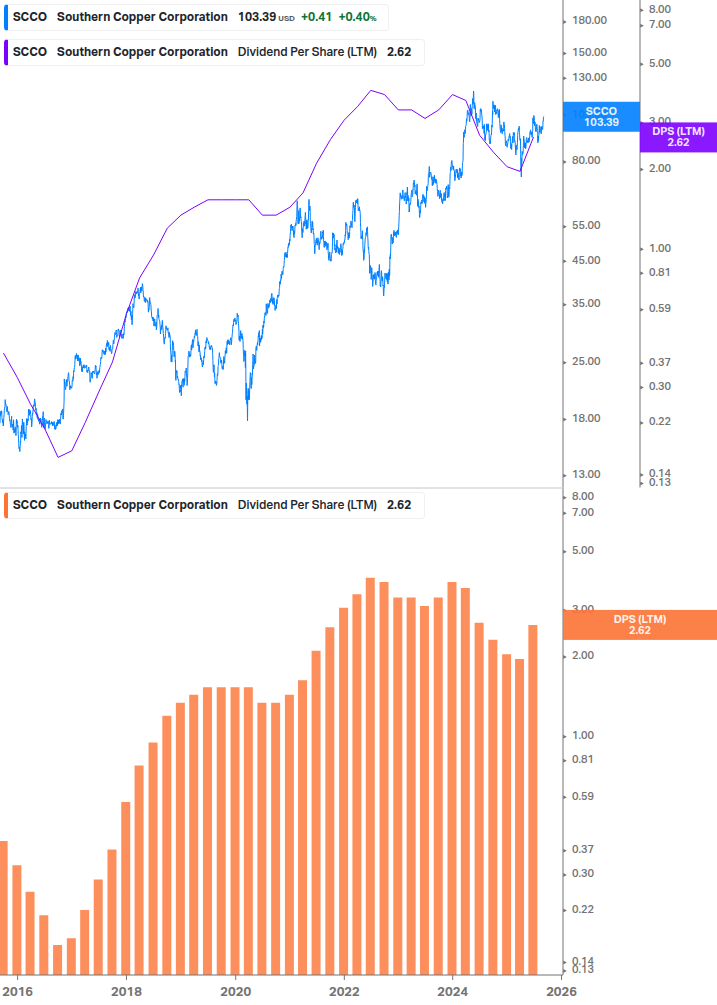 Dividend Growth Chart