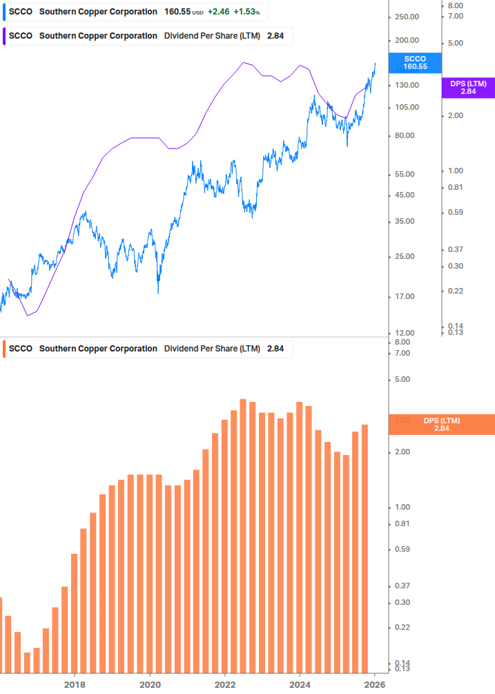 Dividend Growth Chart