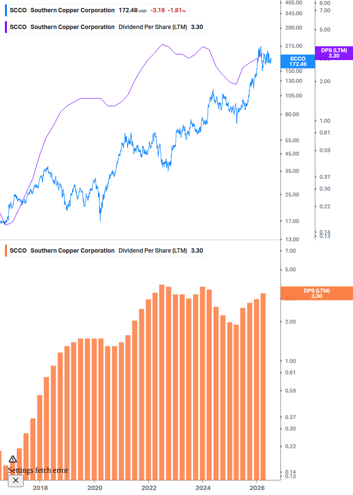 Dividend Growth Chart