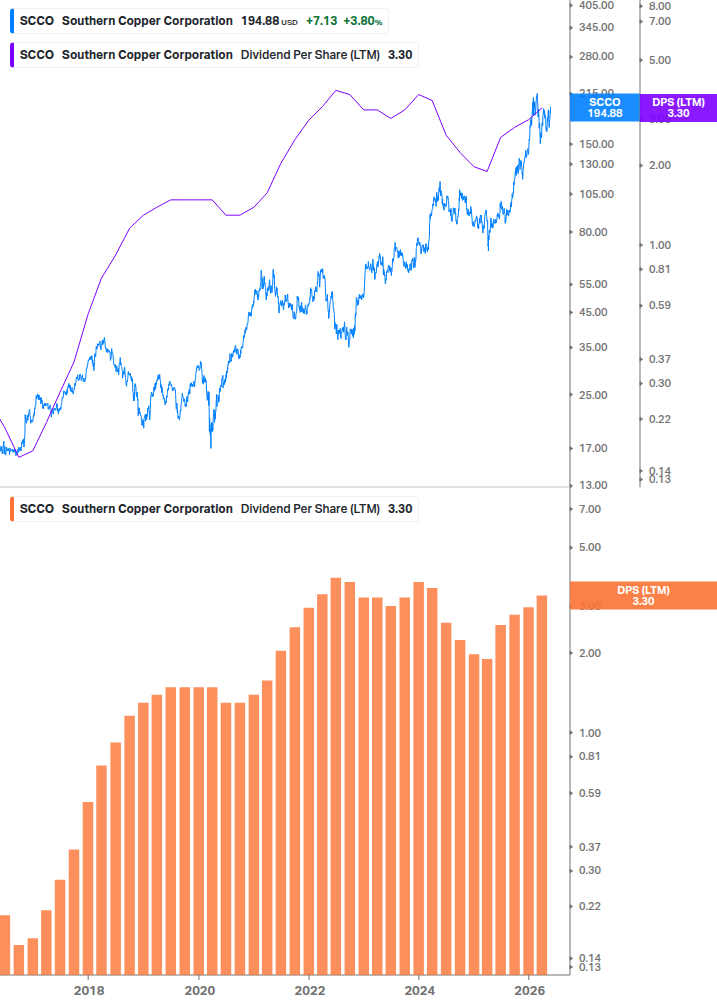 Dividend Growth Chart