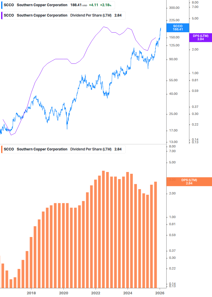 Dividend Growth Chart