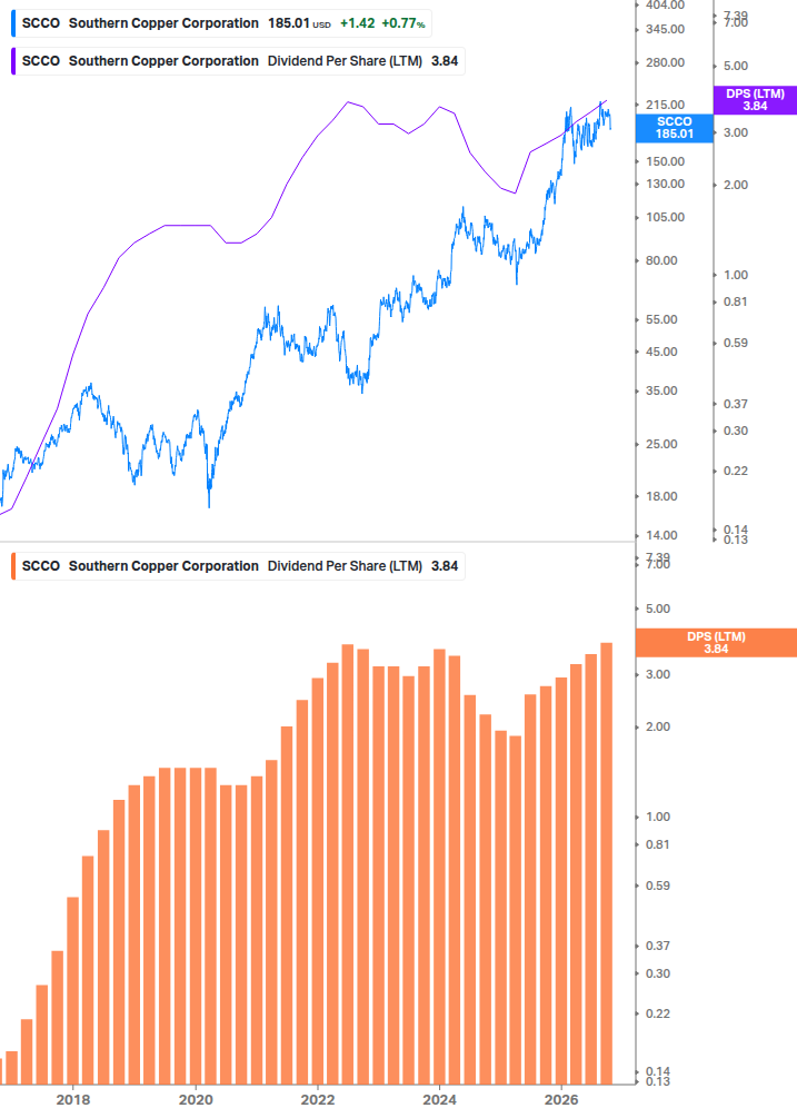 Dividend Growth Chart