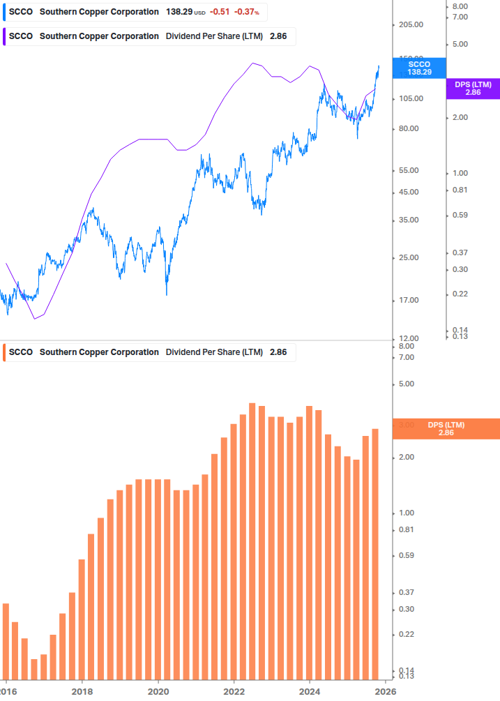 Dividend Growth Chart
