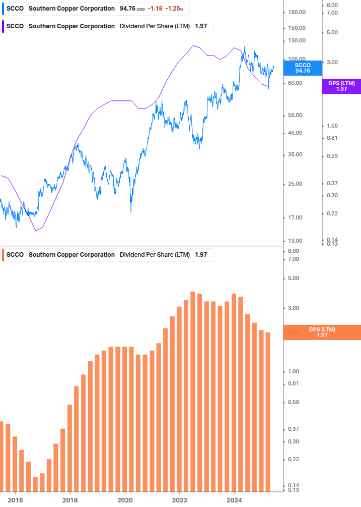 Dividend Growth Chart