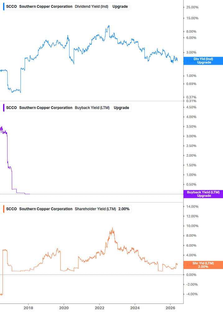 Shareholder Yield Chart