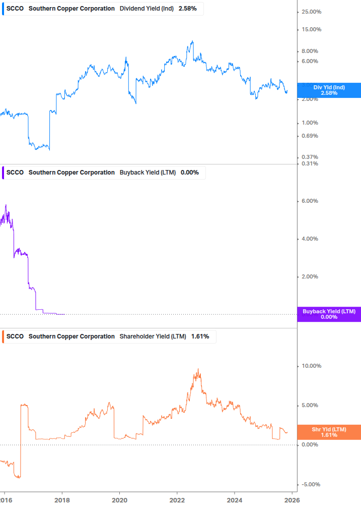 Shareholder Yield Chart