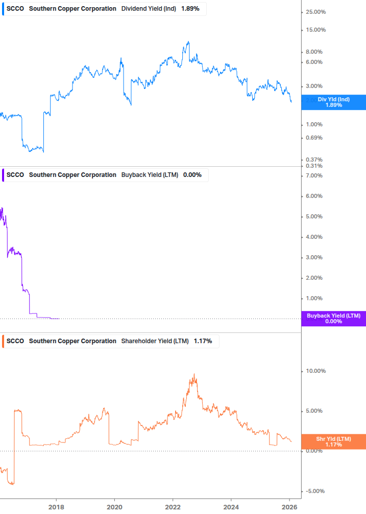 Shareholder Yield Chart
